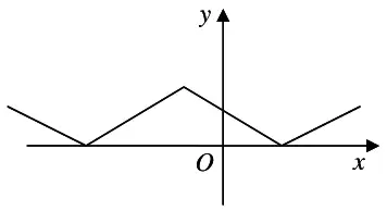 Sketch of y = |f(x)|: W shape with vertices on the x-axis either side of the origin and a peak to the left of the y-axis