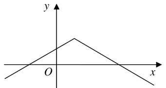 Sketch of y = f(-x): inverted V shape with its vertex to the right of the y-axis