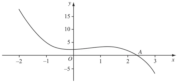 Figure 1: curve crossing the x-axis at A between x = 2 and x = 3