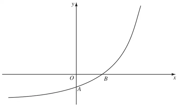 Figure 2: increasing curve y = f(x) meeting the y-axis at A below O and the x-axis at B