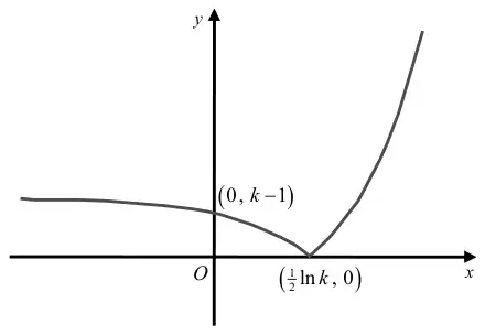 Sketch of y = |f(x)| through (0, k - 1) touching the x-axis at (1/2 ln k, 0)