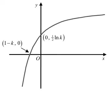 Sketch of y = f^(-1)(x) through (1 - k, 0) and (0, 1/2 ln k)