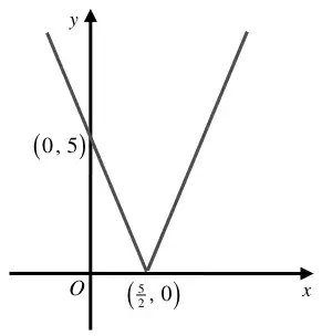 Sketch of y = |2x - 5|: V shape with vertex at (5/2, 0) and y-intercept (0, 5)