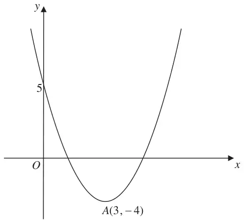Figure 2: U-shaped curve y = f(x) through (0, 5) with minimum point A(3, -4)
