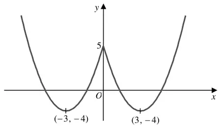 Sketch of y = f(|x|): W shape with cusp at (0, 5) and minimum points (-3, -4) and (3, -4)