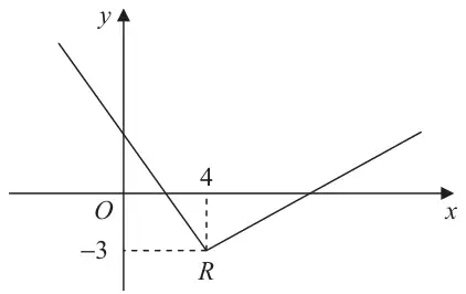 Figure 1: graph of y = f(x), two line segments meeting at R(4, −3) below the x-axis