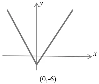 Sketch: V shape with vertex at (0, −6) on the y-axis, both branches crossing the x-axis