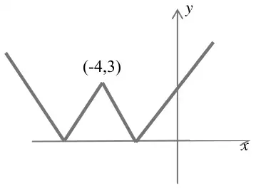 Sketch: W shape with two vertices on the negative x-axis and a maximum at (−4, 3)