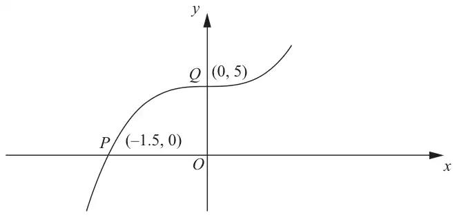 Figure 2: curve y = f(x) crossing the x-axis at P(−1.5, 0) and the y-axis at Q(0, 5)