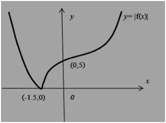 Sketch: y = |f(x)|, cusp on the x-axis at (−1.5, 0), crossing the y-axis at (0, 5)