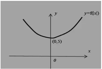 Sketch: y = f(|x|), U-shaped curve symmetrical about the y-axis through (0, 5)