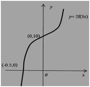 Sketch: y = 2f(3x), crossing the x-axis at (−0.5, 0) and the y-axis at (0, 10)