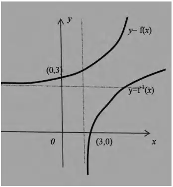 Sketch: y = f(x) through (0, 3) and y = f⁻¹(x) through (3, 0), with dotted asymptotes y = 2 and x = 2
