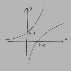 Example sketch: both curves, labelled (0,1) and (1,0)