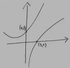 Example sketch: exponential curve with a minimum point, labelled (0,3), and log curve through (3,0)
