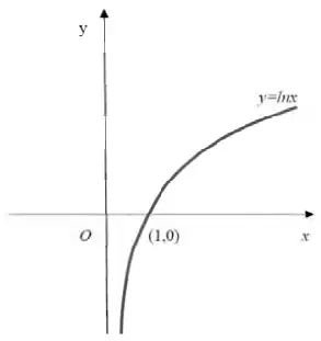 Sketch of y = ln x crossing the x-axis at (1, 0) with asymptote x = 0