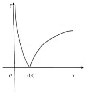Sketch of y = |ln x| with a cusp on the x-axis at (1, 0)
