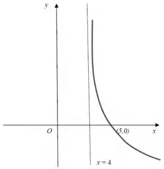 Sketch of y = -ln(x - 4): decreasing curve crossing the x-axis at (5, 0) with asymptote x = 4