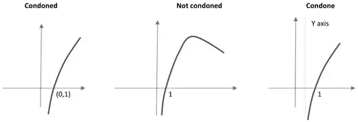 Example sketches for part (i): condoned (point marked (0,1)), not condoned (curve with a maximum), condone (asymptote drawn to the right of the y-axis)