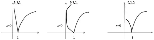 Example sketches for part (ii) scored 1,1,1 (straight left branch), 0,1,1 (left branch bending backwards) and 0,1,0 (left branch not reaching the y-axis)