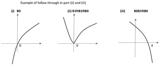 Follow-through example: (i) B0 curve through the origin, (ii) B1ftB1ftB0 cusp at 0, (iii) B0B1ftB0 curve crossing at 4