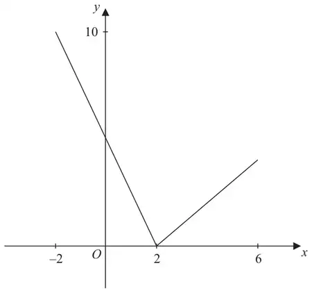 Figure 1: graph of y = f(x), straight line from (-2, 10) down to (2, 0) then straight line up to (6, 4)
