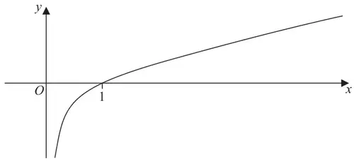 Figure 1: increasing curve y = f(x) for x > 0, asymptotic to the y-axis, crossing the x-axis at 1