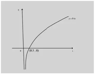 Sketch of y = f(2x) crossing the x-axis at (0.5, 0)