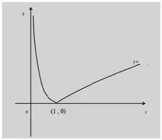 Sketch of y = |f(x)| with a cusp on the x-axis at (1, 0)