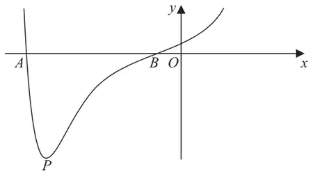 Figure 2: curve y = f(x) crossing the x-axis at A and B (both left of O), with a minimum point P between them