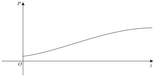 Figure 3: graph of P against t, starting at a positive value on the P-axis and increasing towards a horizontal level
