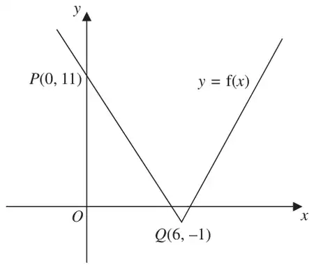 Figure 1: V-shaped graph y = f(x) made of two line segments meeting at Q(6, -1), crossing the y-axis at P(0, 11)