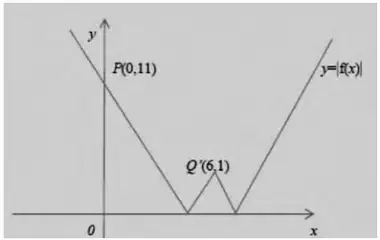 Sketch of y = |f(x)|: W shape with P(0, 11) and Q'(6, 1), touching the x-axis twice