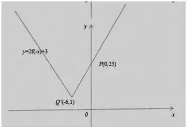 Sketch of y = 2f(-x) + 3: V shape with minimum Q'(-6, 1) and y-intercept P(0, 25)