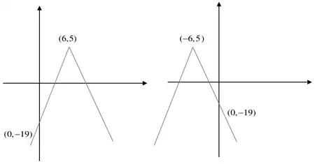 Special case sketches: inverted V with vertex (6, 5) and y-intercept (0, -19); inverted V with vertex (-6, 5) and y-intercept (0, -19)