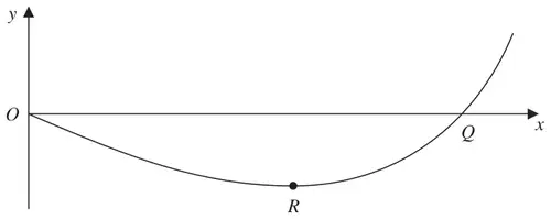 Figure 2: curve starting at the origin O, dipping below the x-axis to a minimum point R, then rising to cross the positive x-axis at Q
