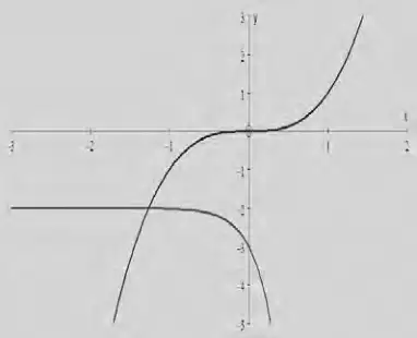 Sketch of y = x cubed through the origin and y = -2 - e^(4x), which is asymptotic to y = -2 on the left and falls steeply, crossing the y-axis at -3; the curves cross once