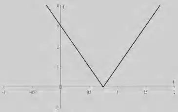 Sketch of y = |4x - 3|: V shape with vertex on the x-axis at 3/4, crossing the y-axis at 3
