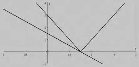 Sketch of y = |4x - 3| and the line y = 3/2 - 2x, which meet only at the vertex (3/4, 0)