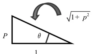 Right-angled triangle with angle theta, adjacent side 1, opposite side P and hypotenuse root(1 + p squared)