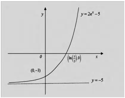 Sketch of y = 2e^x - 5: exponential growth curve through (0, -3) and (ln(5/2), 0) with asymptote y = -5