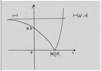 Sketch of y = |2e^x - 5|: curve through (0, 3) with a cusp at (ln(5/2), 0) and asymptote y = 5