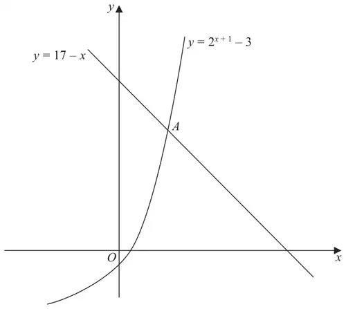 Figure 1: the curve y = 2^(x+1) - 3 and the line y = 17 - x intersecting at the point A