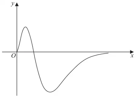Figure 2: sketch of the curve y = g(x) for x ≥ 0, starting at O, rising to a maximum, then falling below the x-axis to a minimum and approaching the x-axis from below