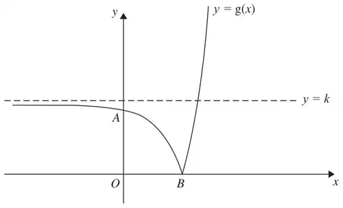 Figure 1: sketch of y = g(x) crossing the y-axis at A, touching the x-axis at B, with horizontal asymptote y = k