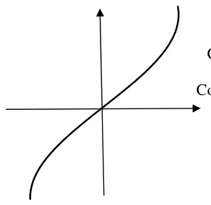 Sketch of y = arcsin x: increasing curve through the origin, in the first and third quadrants, steep at each end
