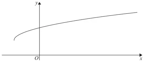 Figure 1: sketch of y = g(x), an increasing curve starting at x = -2 and crossing the positive y-axis