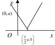 Sketch of y = |2x - a|: V shape with vertex at (a/2, 0) on the x-axis, cutting the y-axis at (0, a)