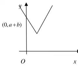 Sketch of y = |2x - a| + b: V shape with vertex in the first quadrant, cutting the y-axis at (0, a + b)