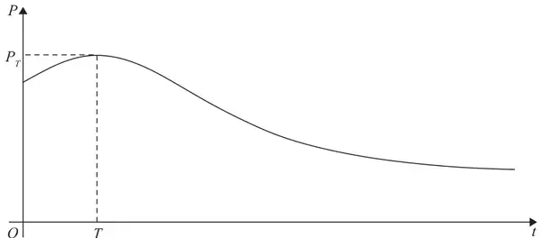 Figure 3: graph of P against t, rising to a maximum P_T at t = T and then decreasing towards a horizontal level